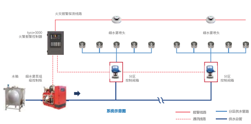 U8国际:高压细水雾
