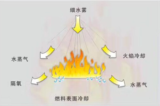U8国际:高压细水雾
